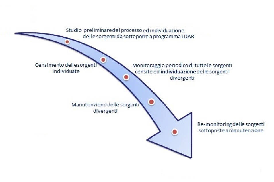 Emissioni fuggitive programma LDAR