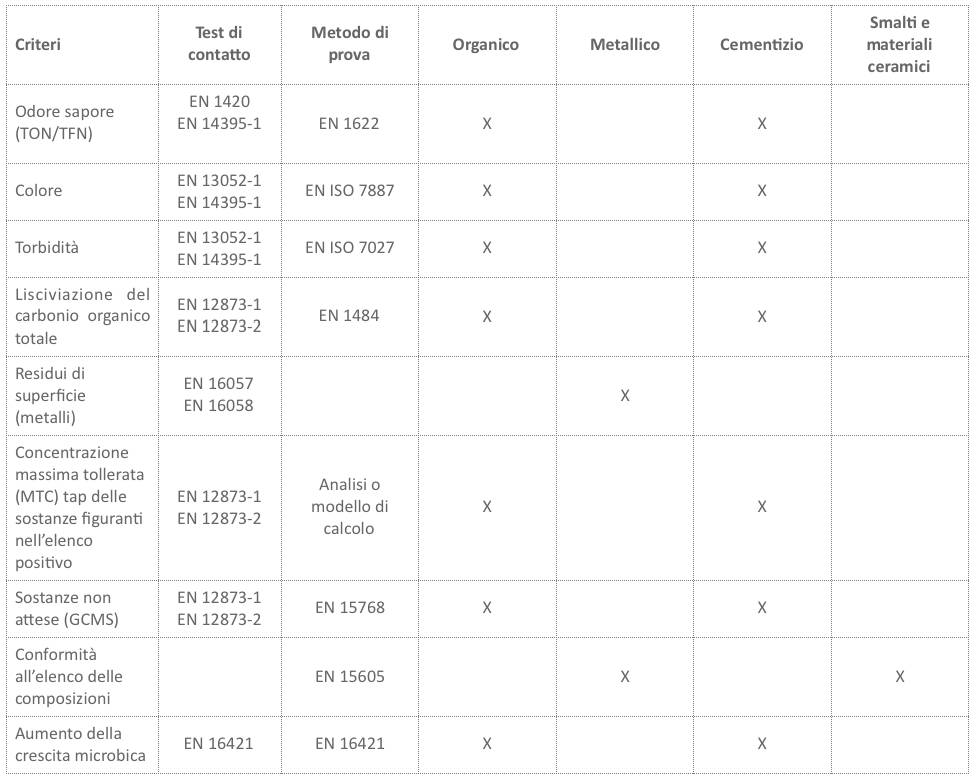 Normativa Materiali a contatto con acqua - Nella tabella sono indicate le prove da eseguire per singola tipologia di materiale